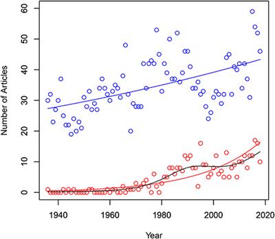 Item Response Models in Psychometrika and Psychometric Textbooks